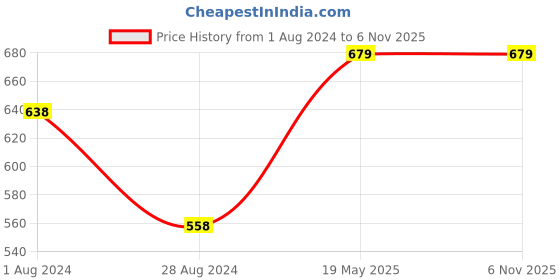 tatacliq.com Melange by Lifestyle Pink Rayon Floral Print Kurta melange by lifestyle Price History Graph from 1 Aug 2024 to 6 Nov 2025
