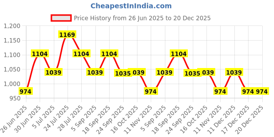 tatacliq.com Melange By Lifestyle Pink Regular Fit Embroidered Kurta melange by lifestyle Price History Graph from 26 Jun 2025 to 20 Dec 2025