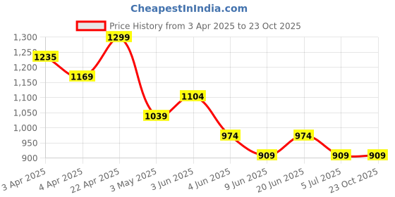 tatacliq.com Melange By Lifestyle Pink Regular Fit Embroidered Kurtas melange by lifestyle Price History Graph from 3 Apr 2025 to 23 Oct 2025