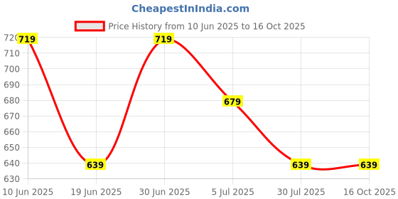tatacliq.com Melange By Lifestyle Pink Regular Fit Floral Print Kurta melange by lifestyle Price History Graph from 10 Jun 2025 to 15 Oct 2025