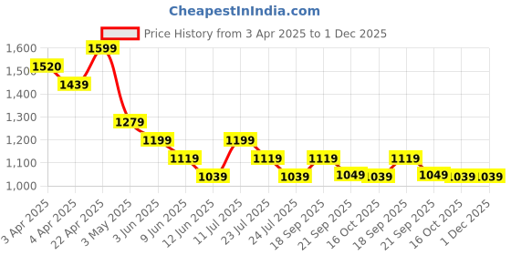 tatacliq.com Melange By Lifestyle Pink Regular Fit Floral Print Kurtas melange by lifestyle Price History Graph from 3 Apr 2025 to 30 Nov 2025