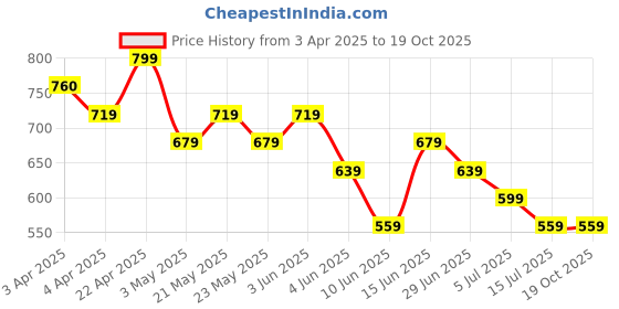 tatacliq.com Melange By Lifestyle Pink Regular Fit Floral Print Kurtas melange by lifestyle Price History Graph from 3 Apr 2025 to 19 Oct 2025