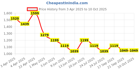 tatacliq.com Melange By Lifestyle Pink Regular Fit Floral Print Kurtas melange by lifestyle Price History Graph from 3 Apr 2025 to 9 Oct 2025