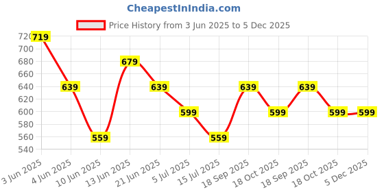 tatacliq.com Melange By Lifestyle Pink Regular Fit Floral Print Kurtas melange by lifestyle Price History Graph from 3 Jun 2025 to 5 Dec 2025