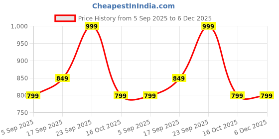 tatacliq.com Melange By Lifestyle Pink Regular Fit Printed Kurta melange by lifestyle Price History Graph from 5 Sep 2025 to 6 Dec 2025