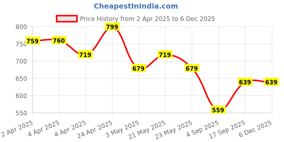 tatacliq.com Melange By Lifestyle Pink Regular Fit Printed Kurtas melange by lifestyle Price History Graph from 2 Apr 2025 to 5 Dec 2025