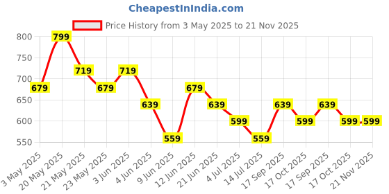 tatacliq.com Melange By Lifestyle Pink Regular Fit Printed Kurtas melange by lifestyle Price History Graph from 3 May 2025 to 21 Nov 2025