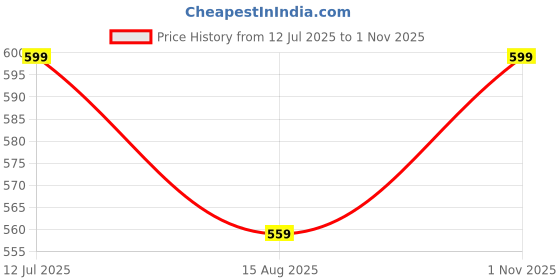 tatacliq.com Melange By Lifestyle Pink Regular Fit Printed Kurtas melange by lifestyle Price History Graph from 12 Jul 2025 to 1 Nov 2025