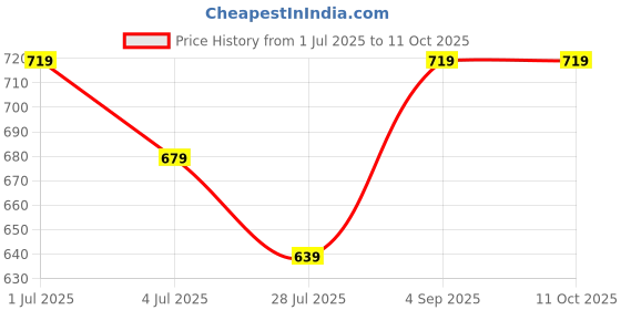 tatacliq.com Melange By Lifestyle Pink Regular Fit Printed Kurtas melange by lifestyle Price History Graph from 1 Jul 2025 to 10 Oct 2025