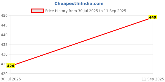 tatacliq.com Melange By Lifestyle Pink Regular Fit Printed Kurti melange by lifestyle Price History Graph from 30 Jul 2025 to 11 Sep 2025