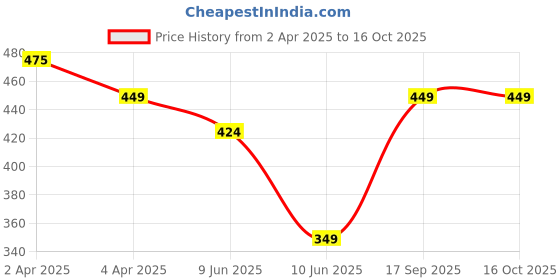 tatacliq.com Melange By Lifestyle Pink Regular Fit Printed Tunic melange by lifestyle Price History Graph from 2 Apr 2025 to 15 Oct 2025