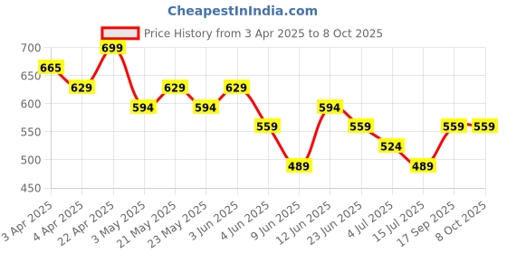 tatacliq.com Melange By Lifestyle Pink Regular Fit Printed Tunic melange by lifestyle Price History Graph from 3 Apr 2025 to 8 Oct 2025