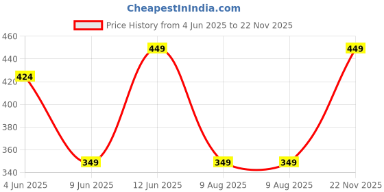 tatacliq.com Melange By Lifestyle Pink Regular Fit Printed Tunic melange by lifestyle Price History Graph from 4 Jun 2025 to 22 Nov 2025