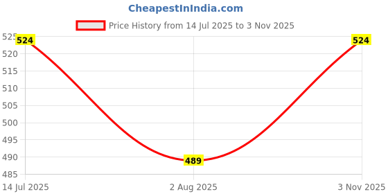 tatacliq.com Melange By Lifestyle Pink Regular Fit Printed Tunic melange by lifestyle Price History Graph from 14 Jul 2025 to 3 Nov 2025