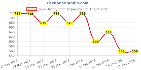 tatacliq.com Melange by Lifestyle Pink Woven Pattern Dupatta melange by lifestyle Price History Graph from 20 Jan 2025 to 15 Oct 2025