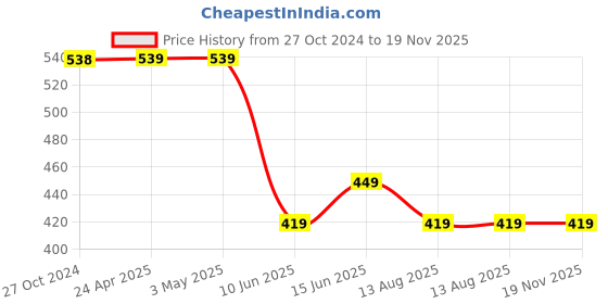 tatacliq.com Melange by Lifestyle Purple Cotton Floral Print Straight Kurta melange by lifestyle Price History Graph from 27 Oct 2024 to 19 Nov 2025