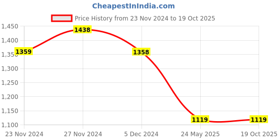 tatacliq.com Melange by Lifestyle Purple Embroidered A Line Kurta melange by lifestyle Price History Graph from 23 Nov 2024 to 19 Oct 2025