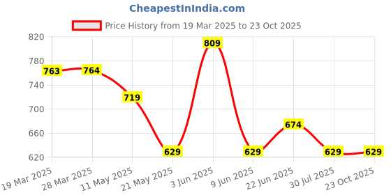 tatacliq.com Melange by Lifestyle Purple Embroidered Dupatta melange by lifestyle Price History Graph from 19 Mar 2025 to 23 Oct 2025