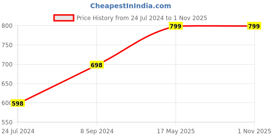 tatacliq.com Melange by Lifestyle Purple Printed Straight Kurta melange by lifestyle Price History Graph from 24 Jul 2024 to 31 Oct 2025