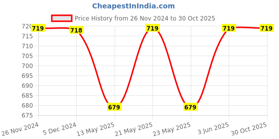 tatacliq.com Melange by Lifestyle Purple Printed Straight Kurta melange by lifestyle Price History Graph from 26 Nov 2024 to 30 Oct 2025
