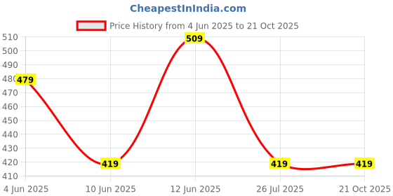 tatacliq.com Melange by Lifestyle Purple Printed Straight Kurta melange by lifestyle Price History Graph from 4 Jun 2025 to 21 Oct 2025