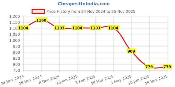tatacliq.com Melange by Lifestyle Red Cotton Printed Tunic melange by lifestyle Price History Graph from 24 Nov 2024 to 24 Nov 2025
