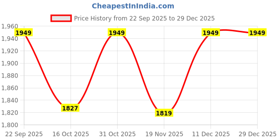 tatacliq.com Melange By Lifestyle Red Cotton Regular Fit Floral Print Kurta melange by lifestyle Price History Graph from 22 Sep 2025 to 29 Dec 2025