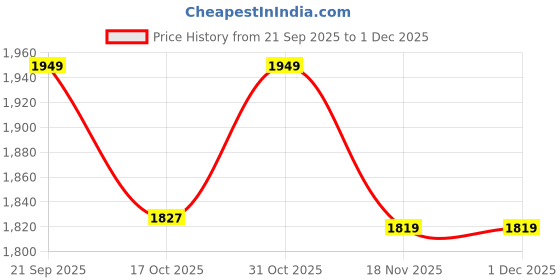 tatacliq.com Melange By Lifestyle Red Cotton Regular Fit Floral Print Kurta melange by lifestyle Price History Graph from 21 Sep 2025 to 30 Nov 2025