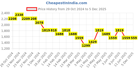 tatacliq.com Melange by Lifestyle Red Embroidered A Line Kurta melange by lifestyle Price History Graph from 29 Oct 2024 to 5 Dec 2025