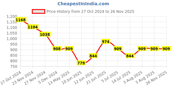 tatacliq.com Melange by Lifestyle Red Embroidered Straight Kurta melange by lifestyle Price History Graph from 27 Oct 2024 to 26 Nov 2025
