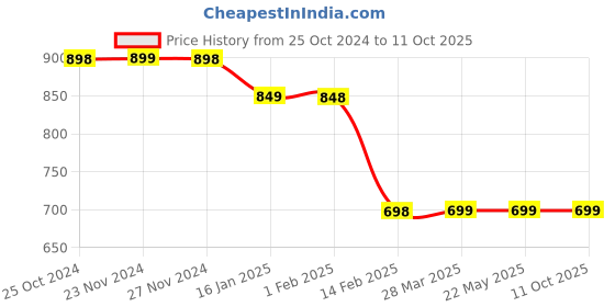 tatacliq.com Melange by Lifestyle Red Floral Print Tunic melange by lifestyle Price History Graph from 25 Oct 2024 to 11 Oct 2025