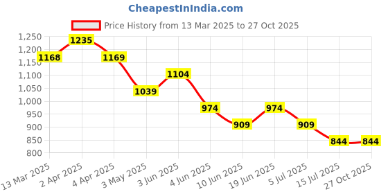 tatacliq.com Melange by Lifestyle Red Polyester Regular Fit Embroidery Kurta melange by lifestyle Price History Graph from 13 Mar 2025 to 27 Oct 2025