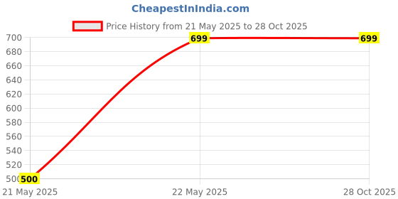 tatacliq.com Melange by Lifestyle Red Printed Straight Kurta melange by lifestyle Price History Graph from 21 May 2025 to 28 Oct 2025