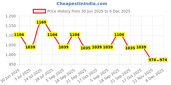 tatacliq.com Melange By Lifestyle Red Regular Fit Embroidered Kurta melange by lifestyle Price History Graph from 30 Jun 2025 to 6 Dec 2025