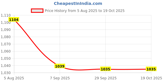 tatacliq.com Melange By Lifestyle Red Regular Fit Embroidered Kurta melange by lifestyle Price History Graph from 5 Aug 2025 to 18 Oct 2025