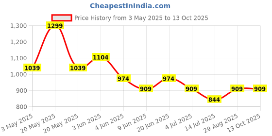 tatacliq.com Melange By Lifestyle Red Regular Fit Embroidered Kurtas melange by lifestyle Price History Graph from 3 May 2025 to 13 Oct 2025