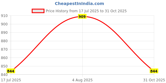 tatacliq.com Melange By Lifestyle Red Regular Fit Embroidered Kurtas melange by lifestyle Price History Graph from 17 Jul 2025 to 31 Oct 2025