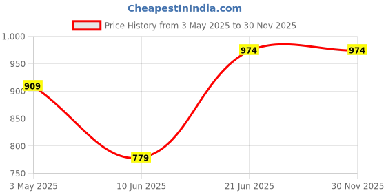 tatacliq.com Melange by Lifestyle Red Regular Fit Mid Rise Pants melange by lifestyle Price History Graph from 3 May 2025 to 29 Nov 2025