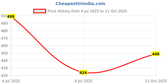 tatacliq.com Melange By Lifestyle Rust & Off White Regular Fit Printed Kurti melange by lifestyle Price History Graph from 4 Jul 2025 to 11 Oct 2025