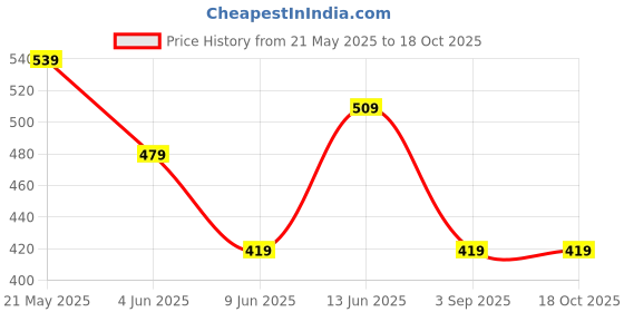 tatacliq.com Melange By Lifestyle Rust Cotton Regular Fit Floral Print Kurtas melange by lifestyle Price History Graph from 21 May 2025 to 18 Oct 2025