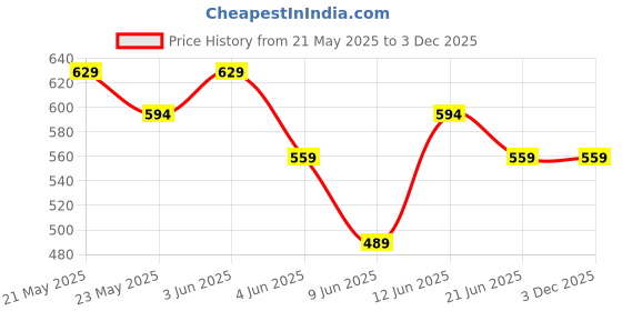tatacliq.com Melange By Lifestyle Rust Regular Fit Printed Tunic melange by lifestyle Price History Graph from 21 May 2025 to 2 Dec 2025