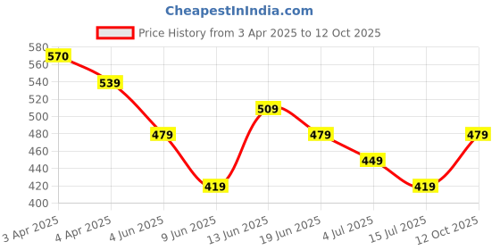 tatacliq.com Melange By Lifestyle Sage Cotton Regular Fit Printed Kurtas melange by lifestyle Price History Graph from 3 Apr 2025 to 12 Oct 2025