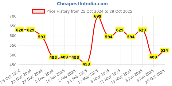 tatacliq.com Melange by Lifestyle Sage Green & Pink Printed Kurti melange by lifestyle Price History Graph from 25 Oct 2024 to 29 Oct 2025