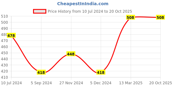 tatacliq.com Melange by Lifestyle Sage Green Cotton Floral Print Kurta melange by lifestyle Price History Graph from 10 Jul 2024 to 20 Oct 2025