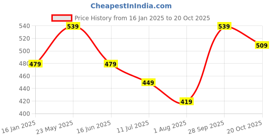 tatacliq.com Melange by Lifestyle Sage Green Cotton Leggings melange by lifestyle Price History Graph from 16 Jan 2025 to 20 Oct 2025
