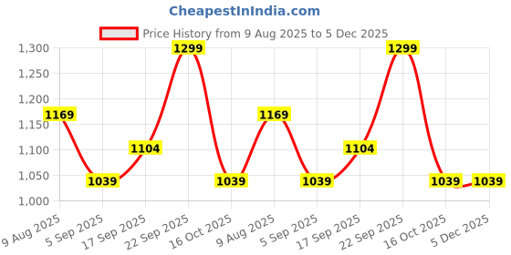 tatacliq.com Melange By Lifestyle Sage Regular Fit Embroidered Kurta melange by lifestyle Price History Graph from 9 Aug 2025 to 5 Dec 2025