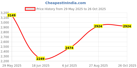 tatacliq.com Melange By Lifestyle Sage Regular Fit Embroidered Kurta Sets melange by lifestyle Price History Graph from 29 May 2025 to 25 Oct 2025