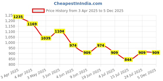 tatacliq.com Melange By Lifestyle Sage Regular Fit Embroidered Kurtas melange by lifestyle Price History Graph from 3 Apr 2025 to 4 Dec 2025