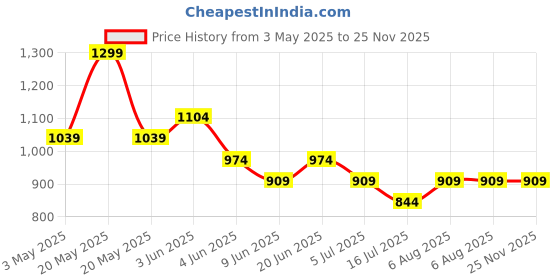 tatacliq.com Melange By Lifestyle Sage Regular Fit Embroidered Kurtas melange by lifestyle Price History Graph from 3 May 2025 to 24 Nov 2025