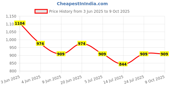 tatacliq.com Melange By Lifestyle Sage Regular Fit Embroidered Kurtas melange by lifestyle Price History Graph from 3 Jun 2025 to 8 Oct 2025